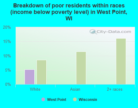 Breakdown of poor residents within races (income below poverty level) in West Point, WI