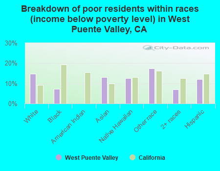 Breakdown of poor residents within races (income below poverty level) in West Puente Valley, CA