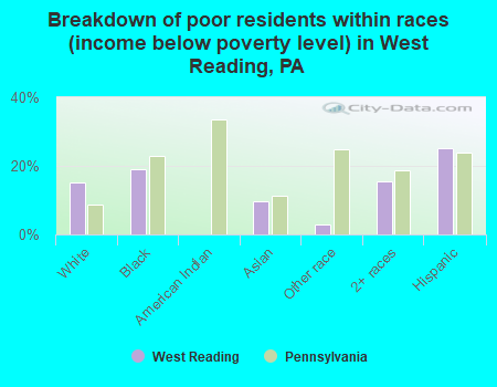 Breakdown of poor residents within races (income below poverty level) in West Reading, PA