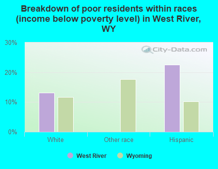 Breakdown of poor residents within races (income below poverty level) in West River, WY