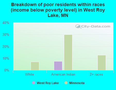 Breakdown of poor residents within races (income below poverty level) in West Roy Lake, MN