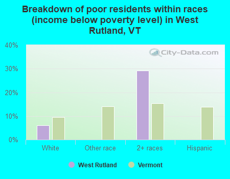 Breakdown of poor residents within races (income below poverty level) in West Rutland, VT