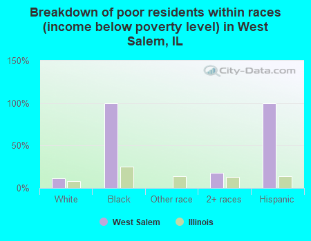 Breakdown of poor residents within races (income below poverty level) in West Salem, IL