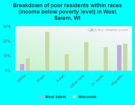 Breakdown of poor residents within races (income below poverty level) in West Salem, WI