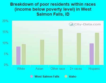 Breakdown of poor residents within races (income below poverty level) in West Salmon Falls, ID
