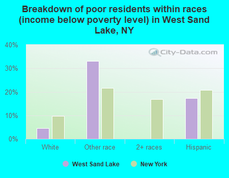 Breakdown of poor residents within races (income below poverty level) in West Sand Lake, NY