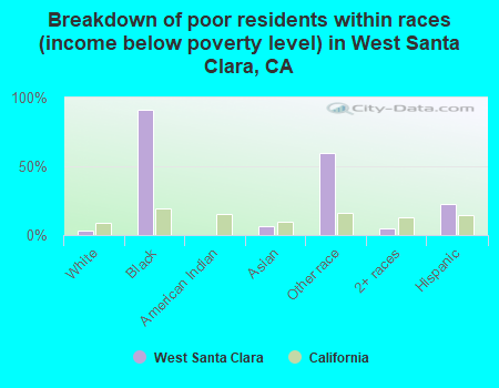 Breakdown of poor residents within races (income below poverty level) in West Santa Clara, CA
