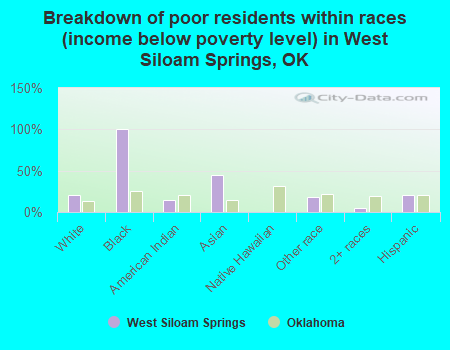 Breakdown of poor residents within races (income below poverty level) in West Siloam Springs, OK