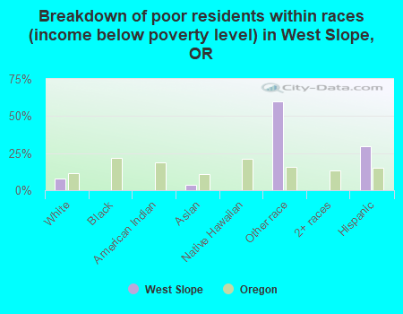 Breakdown of poor residents within races (income below poverty level) in West Slope, OR