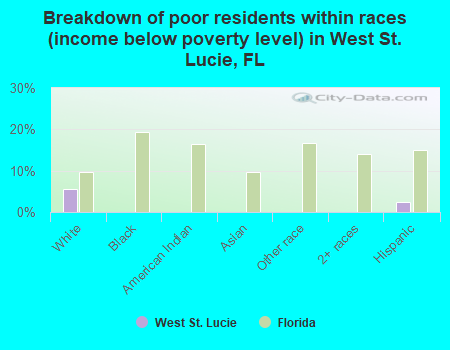 Breakdown of poor residents within races (income below poverty level) in West St. Lucie, FL