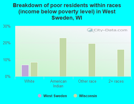 Breakdown of poor residents within races (income below poverty level) in West Sweden, WI