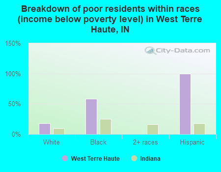 Breakdown of poor residents within races (income below poverty level) in West Terre Haute, IN