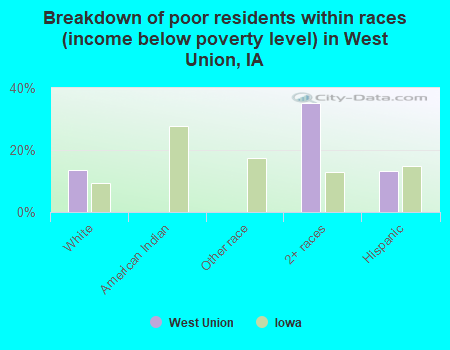 Breakdown of poor residents within races (income below poverty level) in West Union, IA