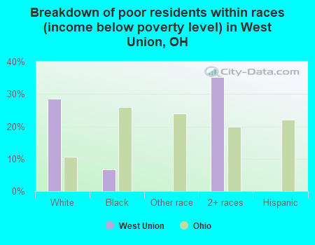 Breakdown of poor residents within races (income below poverty level) in West Union, OH