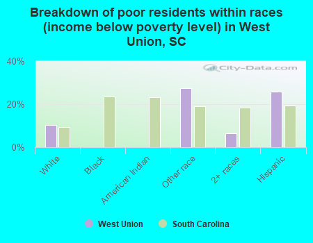 Breakdown of poor residents within races (income below poverty level) in West Union, SC