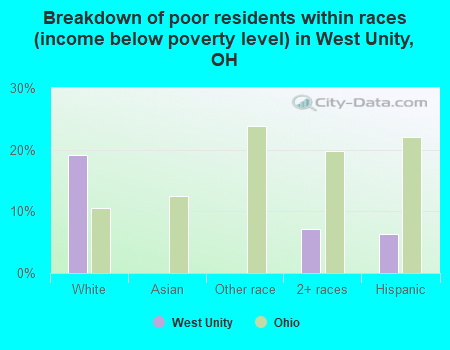 Breakdown of poor residents within races (income below poverty level) in West Unity, OH