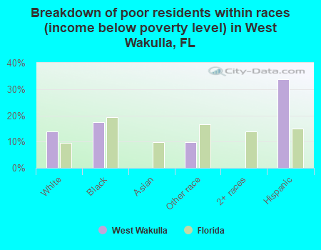 Breakdown of poor residents within races (income below poverty level) in West Wakulla, FL