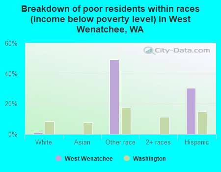 Breakdown of poor residents within races (income below poverty level) in West Wenatchee, WA