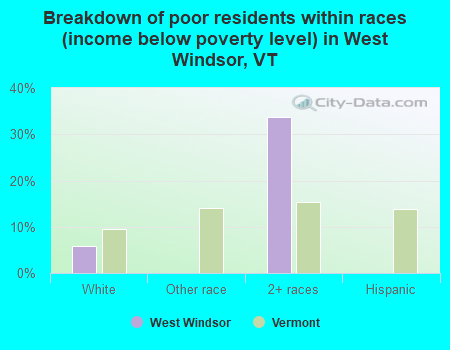 Breakdown of poor residents within races (income below poverty level) in West Windsor, VT