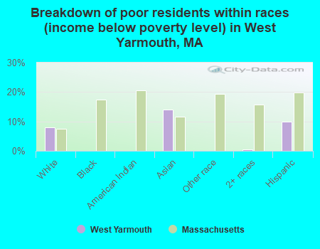 Breakdown of poor residents within races (income below poverty level) in West Yarmouth, MA