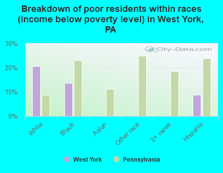 Breakdown of poor residents within races (income below poverty level) in West York, PA