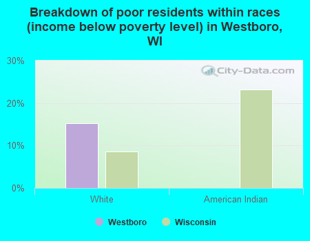 Breakdown of poor residents within races (income below poverty level) in Westboro, WI