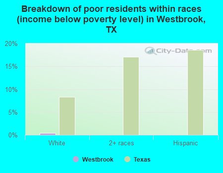 Breakdown of poor residents within races (income below poverty level) in Westbrook, TX