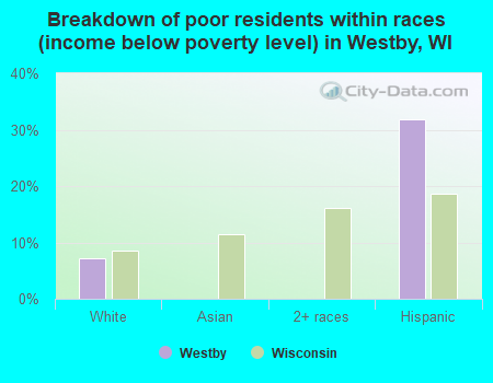 Breakdown of poor residents within races (income below poverty level) in Westby, WI