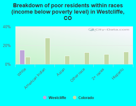 Breakdown of poor residents within races (income below poverty level) in Westcliffe, CO