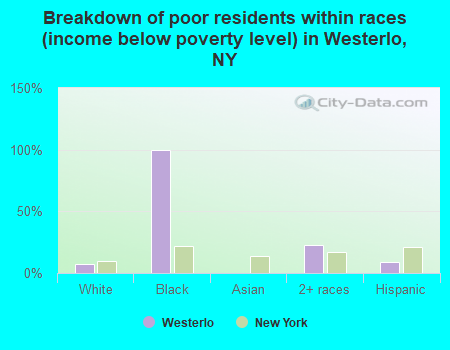 Breakdown of poor residents within races (income below poverty level) in Westerlo, NY