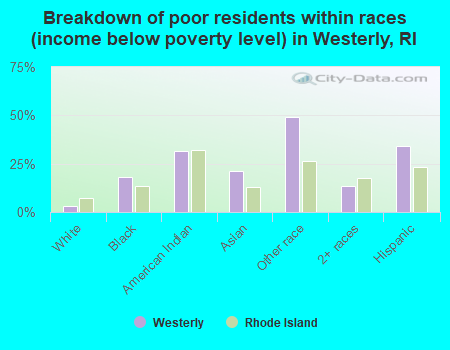 Breakdown of poor residents within races (income below poverty level) in Westerly, RI