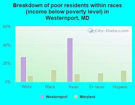 Breakdown of poor residents within races (income below poverty level) in Westernport, MD