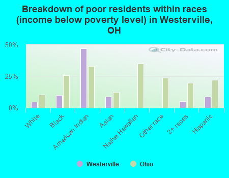 Breakdown of poor residents within races (income below poverty level) in Westerville, OH