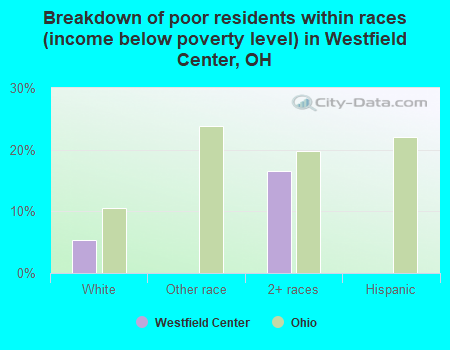 Breakdown of poor residents within races (income below poverty level) in Westfield Center, OH