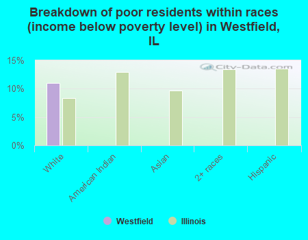 Breakdown of poor residents within races (income below poverty level) in Westfield, IL