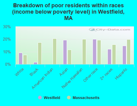 Breakdown of poor residents within races (income below poverty level) in Westfield, MA