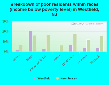 Breakdown of poor residents within races (income below poverty level) in Westfield, NJ