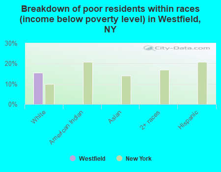Breakdown of poor residents within races (income below poverty level) in Westfield, NY