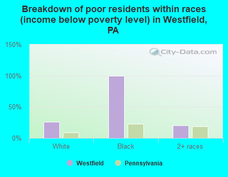 Breakdown of poor residents within races (income below poverty level) in Westfield, PA