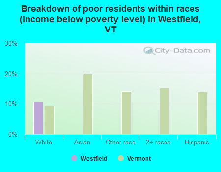 Breakdown of poor residents within races (income below poverty level) in Westfield, VT