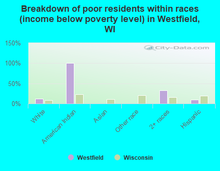 Breakdown of poor residents within races (income below poverty level) in Westfield, WI