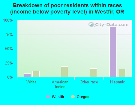 Breakdown of poor residents within races (income below poverty level) in Westfir, OR
