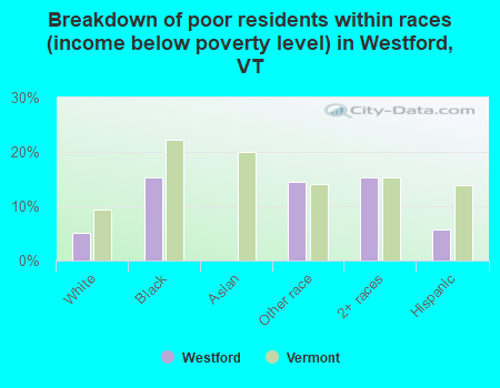 Breakdown of poor residents within races (income below poverty level) in Westford, VT
