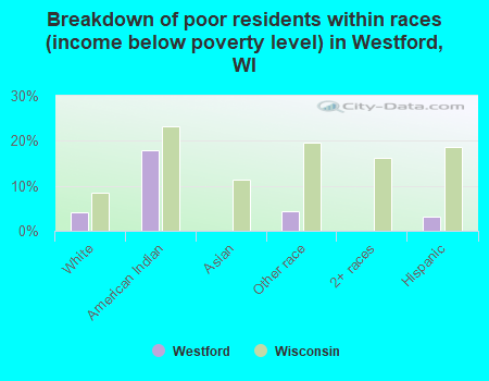 Breakdown of poor residents within races (income below poverty level) in Westford, WI