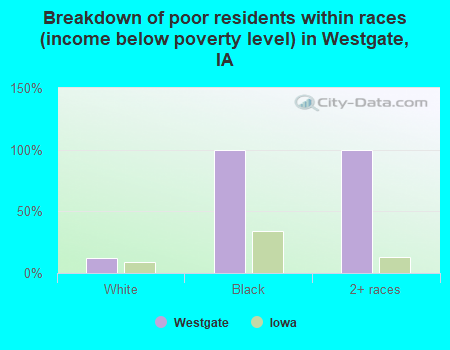Breakdown of poor residents within races (income below poverty level) in Westgate, IA