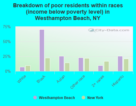 Breakdown of poor residents within races (income below poverty level) in Westhampton Beach, NY