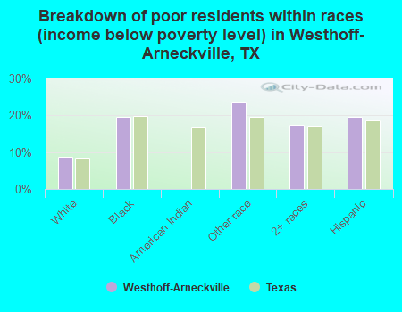 Breakdown of poor residents within races (income below poverty level) in Westhoff-Arneckville, TX