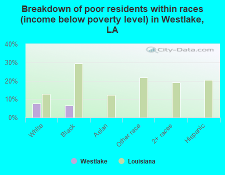 Breakdown of poor residents within races (income below poverty level) in Westlake, LA