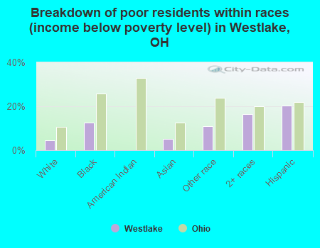 Breakdown of poor residents within races (income below poverty level) in Westlake, OH