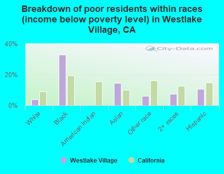 Breakdown of poor residents within races (income below poverty level) in Westlake Village, CA